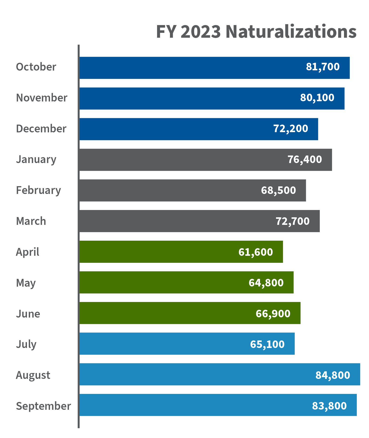 Monthly Naturalizations in FY 2023