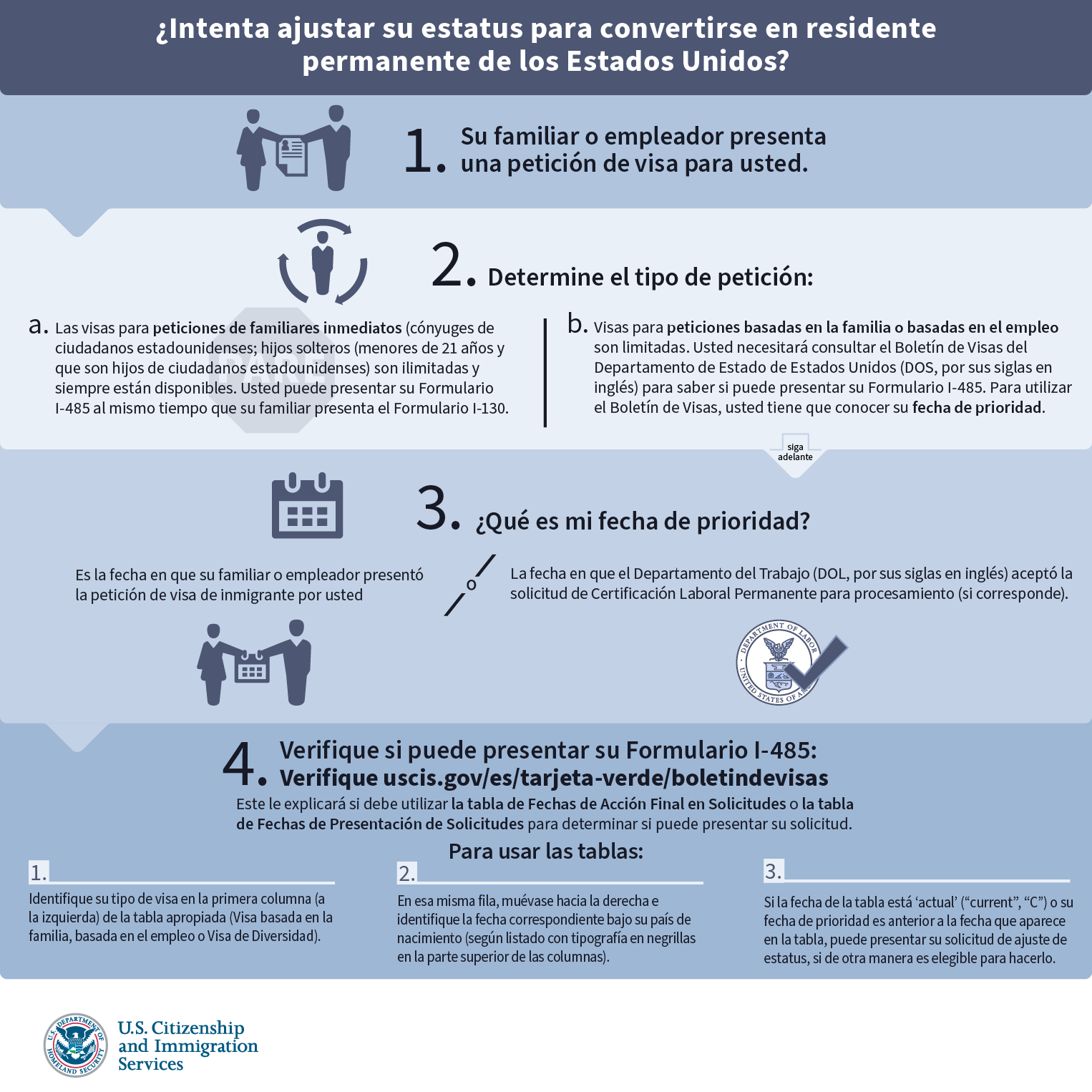 Intenta ajustar su estatus para convertirse en residente permanente de los Estados Unidos? 1. Su Familia o empleador presenta una peticion de visa para usted. 2 Determine el tipo de peticion. 3. Que es mi fecha de prioridad? 4. Verifique si puede presentar su Formulario I-485.